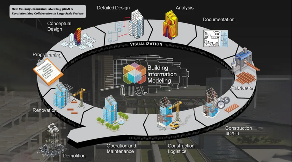 How Building Information Modeling (BIM) is Revolutionizing Collaboration in Large-Scale Projects